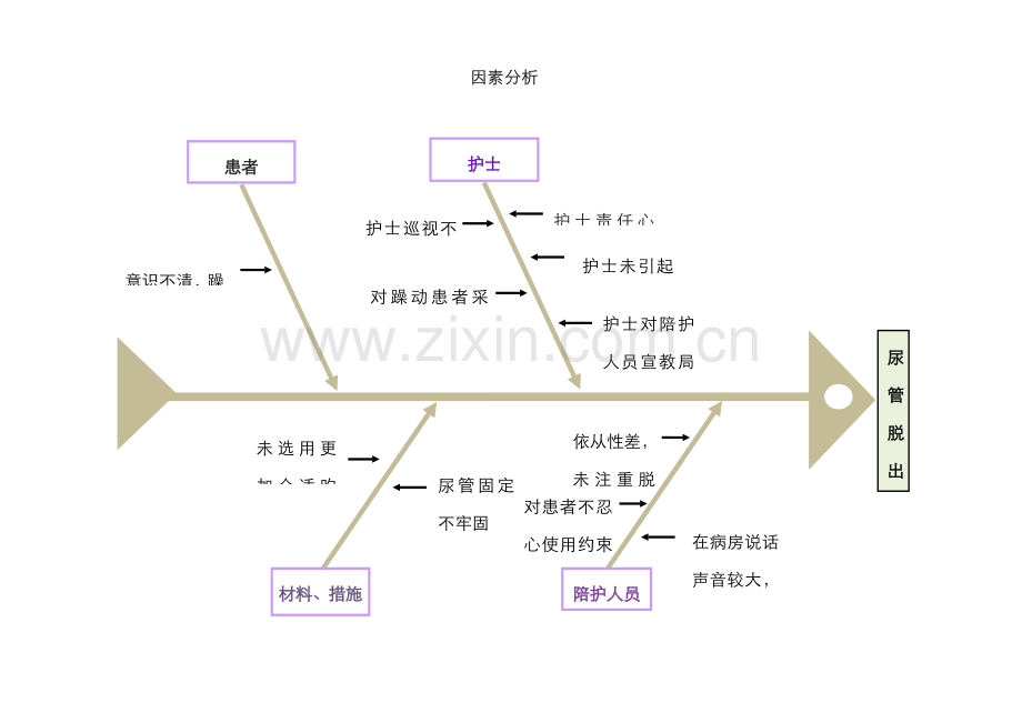 尿管脱出鱼骨图.doc_第1页