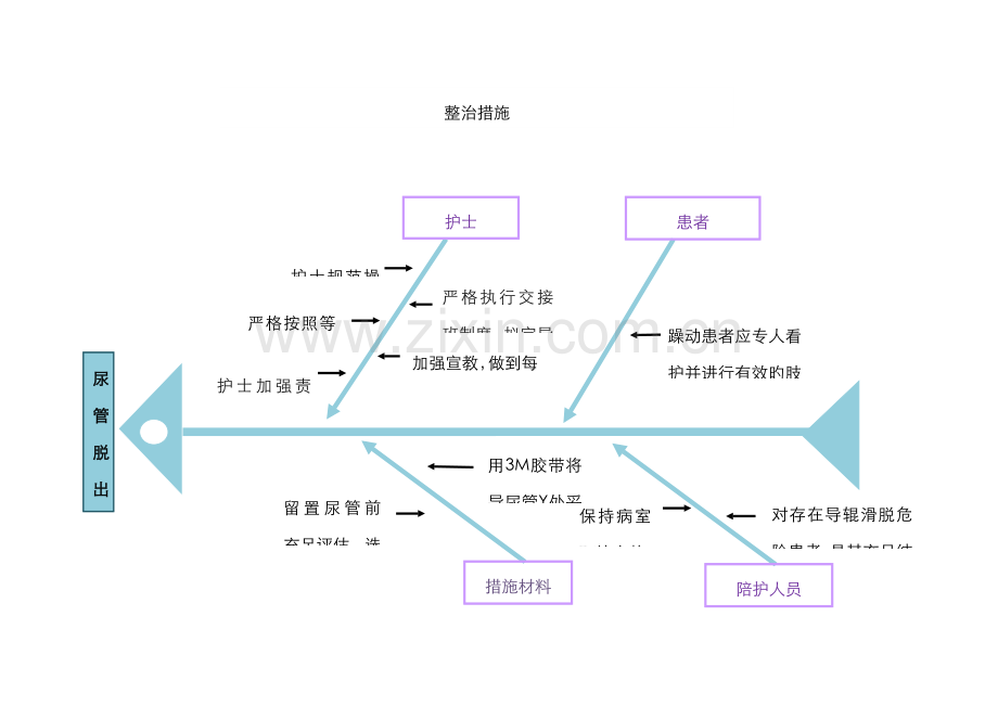 尿管脱出鱼骨图.doc_第2页