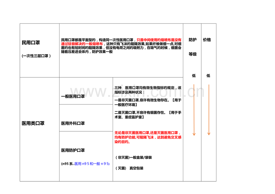 口罩防护等级分类.doc_第1页