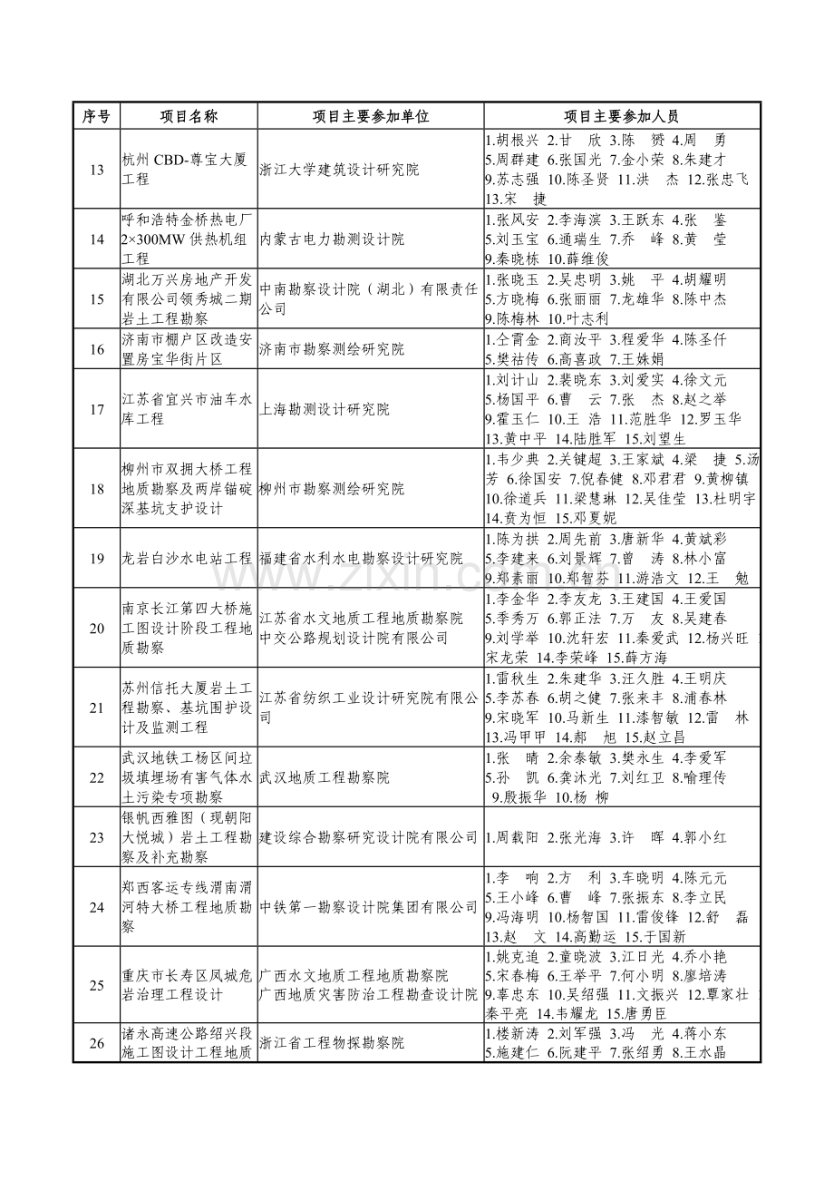 工程勘察三等奖-陕西勘察设计协会.doc_第2页