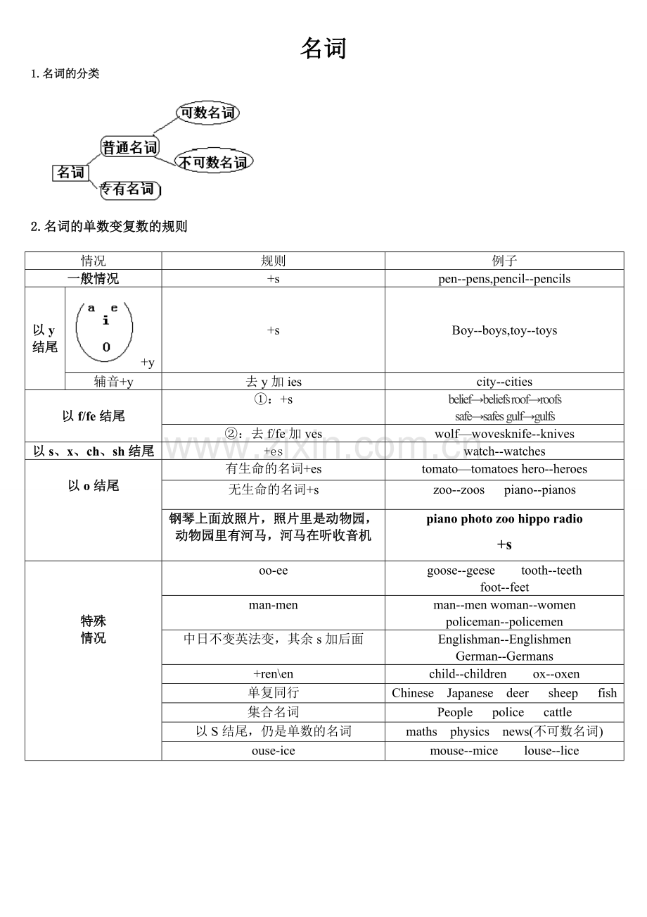名词单数变复数规律表格.doc_第2页