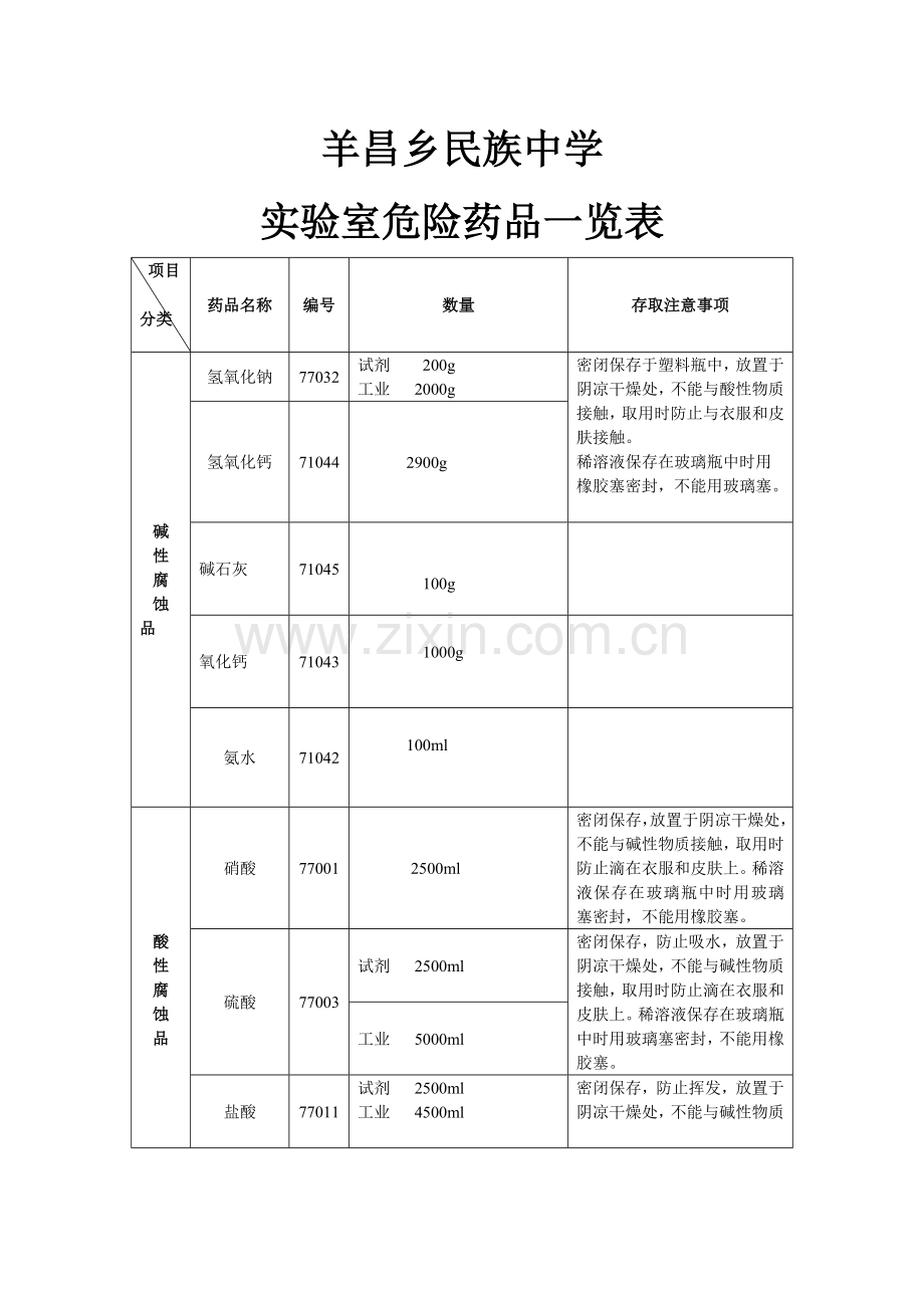 初中化学实验室危险药品一览表.doc_第1页