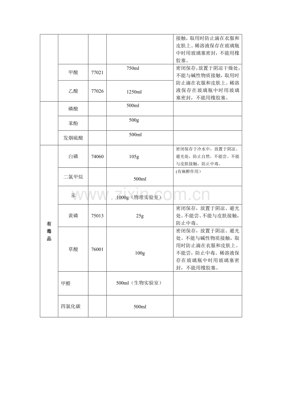初中化学实验室危险药品一览表.doc_第2页
