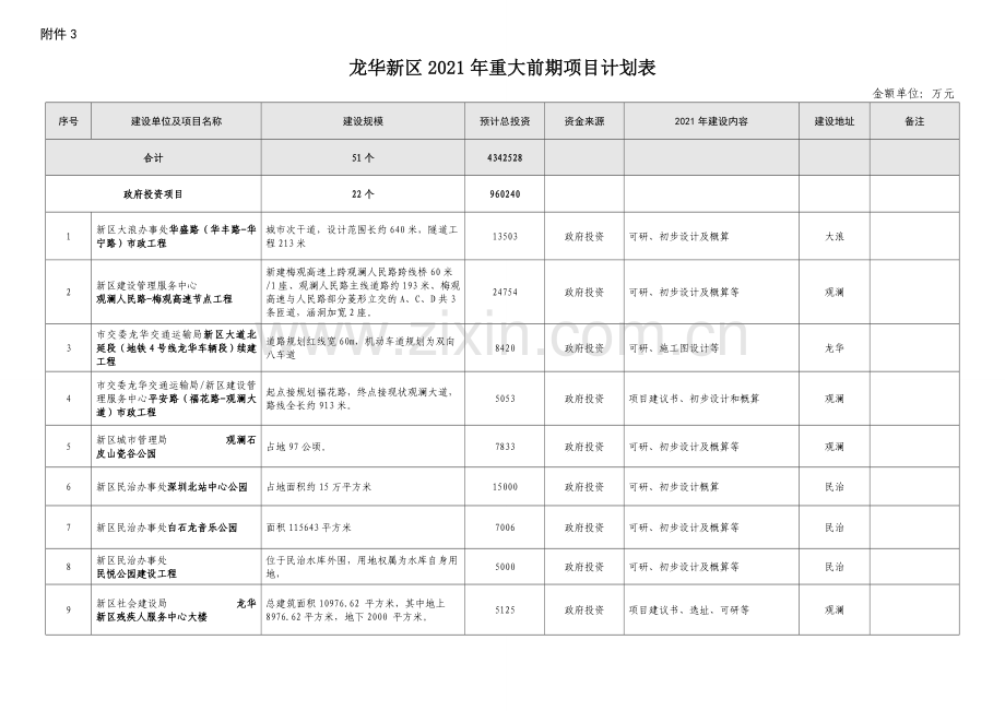 龙华新区年重大前期项目计划表.doc_第1页
