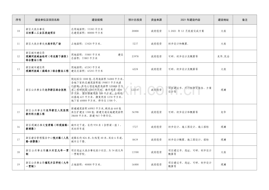 龙华新区年重大前期项目计划表.doc_第2页