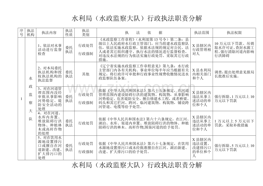 水利局行政执法职责分解表.doc_第1页