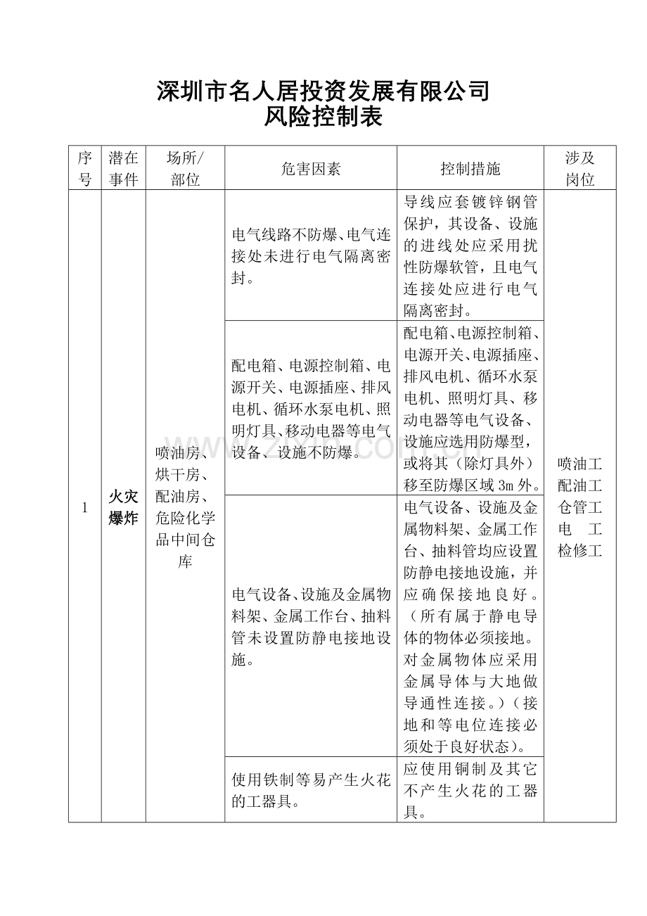 喷油房、烘干室、调油房、危险化学品仓库等防爆场所风险控制表.doc_第1页