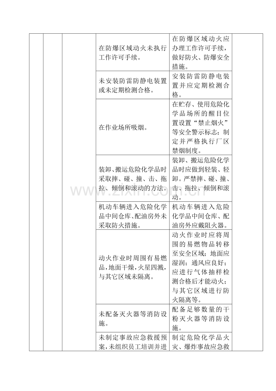 喷油房、烘干室、调油房、危险化学品仓库等防爆场所风险控制表.doc_第2页