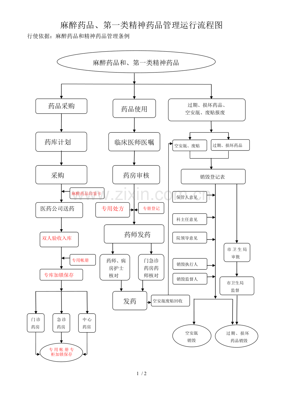 医院药剂科麻醉药品、第一类精神药品管理工作流程图.doc_第1页