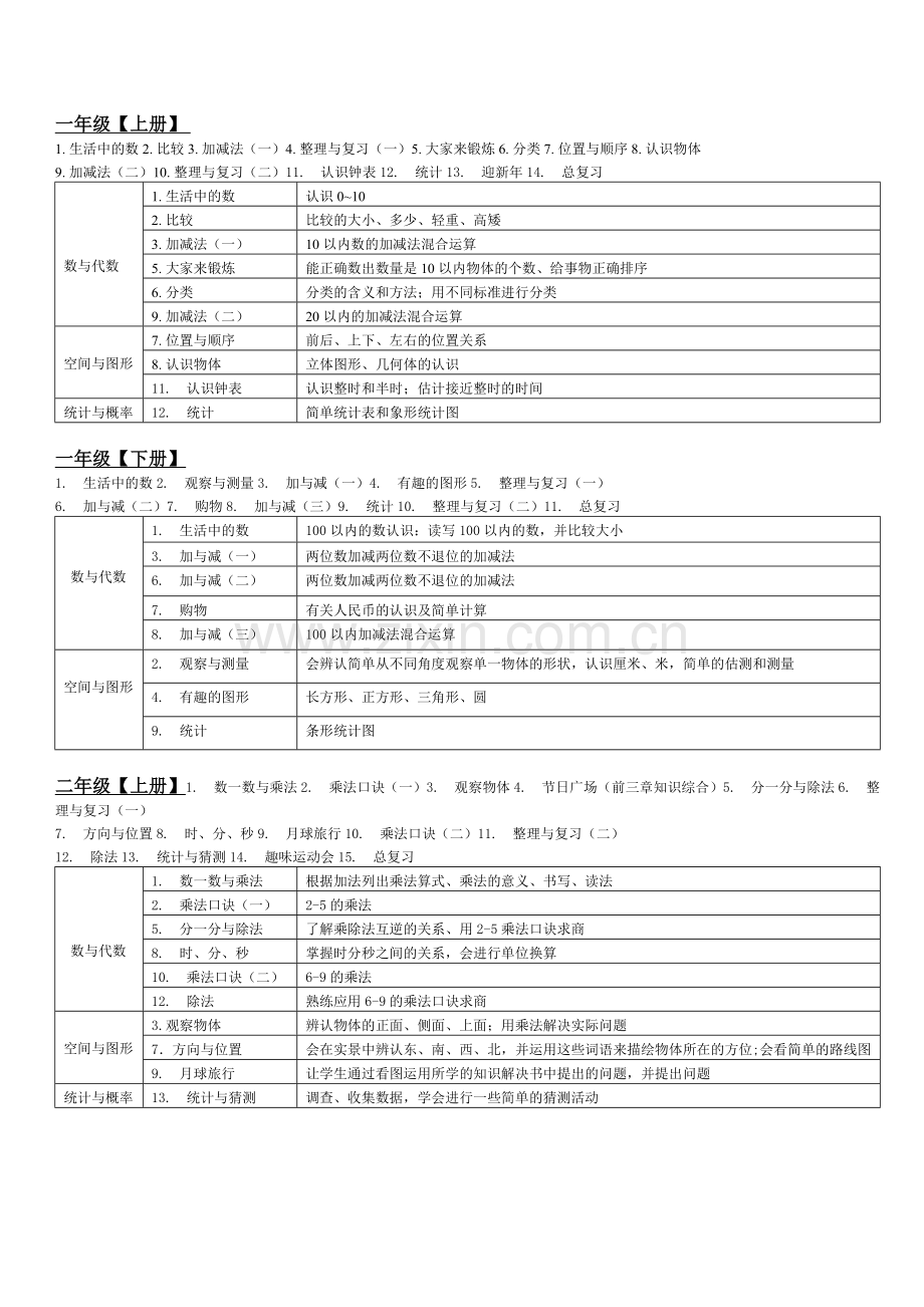 小学数学各分册知识框架.doc_第1页