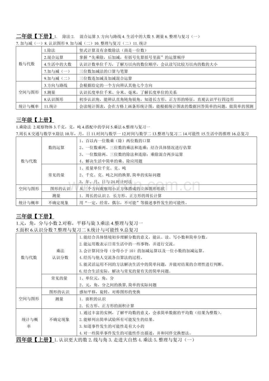 小学数学各分册知识框架.doc_第2页