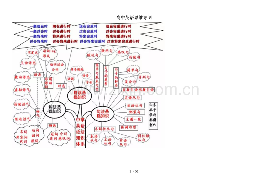高中英语思维导图.docx_第1页
