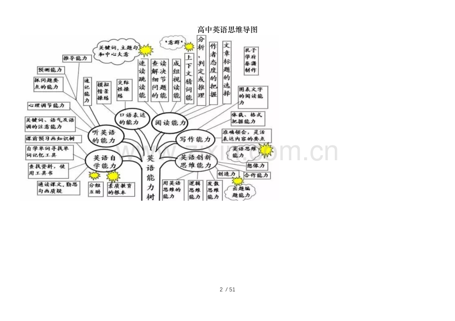 高中英语思维导图.docx_第2页