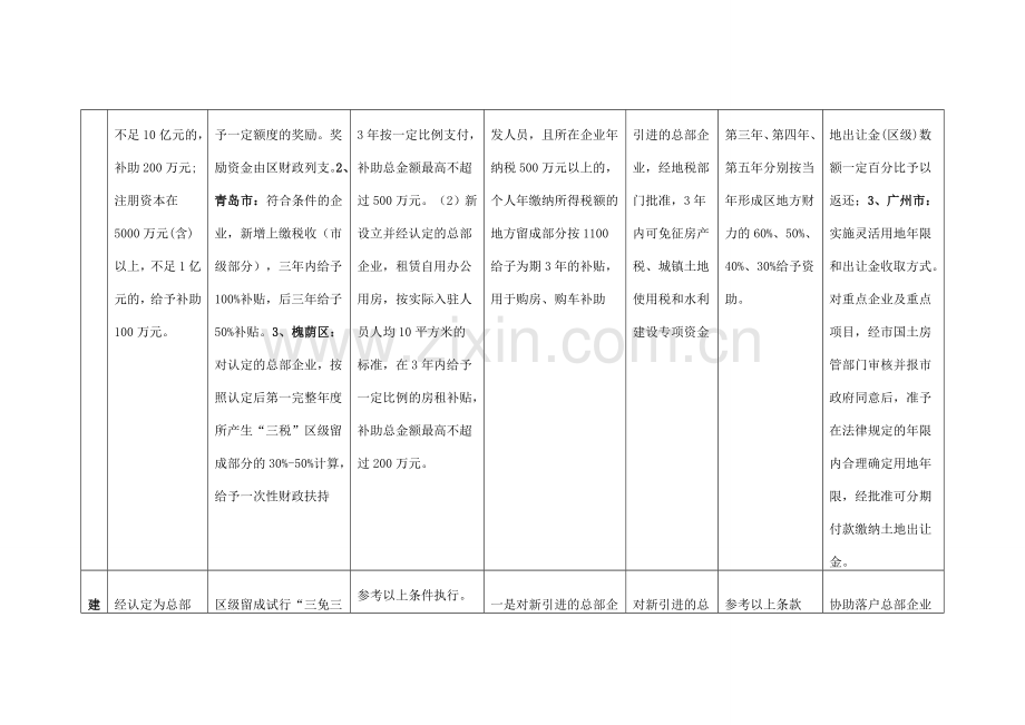 各地扶持总部基地发展政策总结.doc_第2页