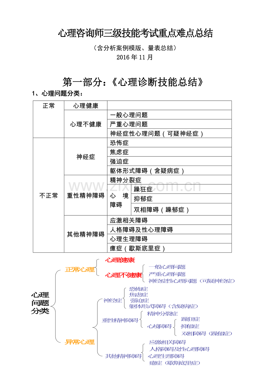 自用资料：心理咨询师(三级)技能考试重点难点归纳.doc_第1页