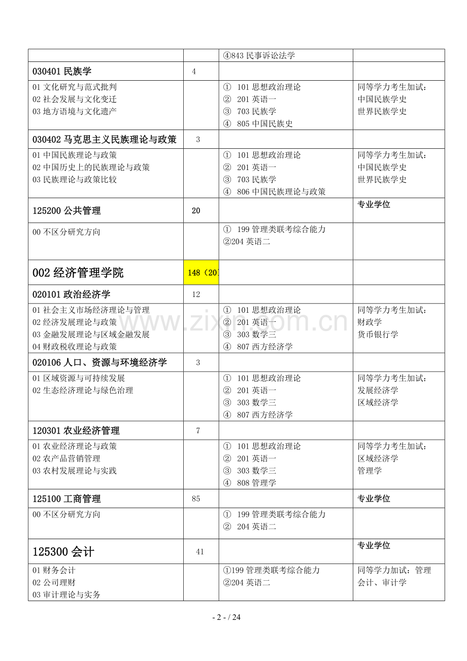 宁夏大学2016年攻读硕士学位研究生专业目录.doc_第2页