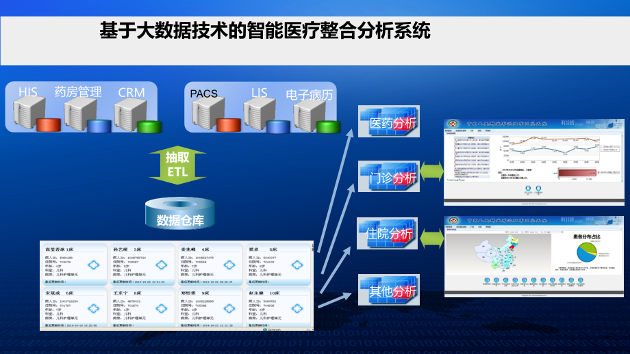 医院前置数据中心及BI实施介绍.ppt_第2页