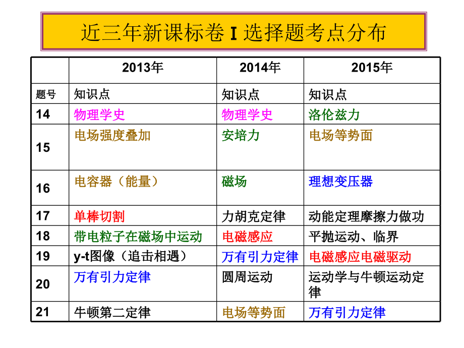 2015高考新课标1卷物理试题评析袁文飞.ppt_第2页