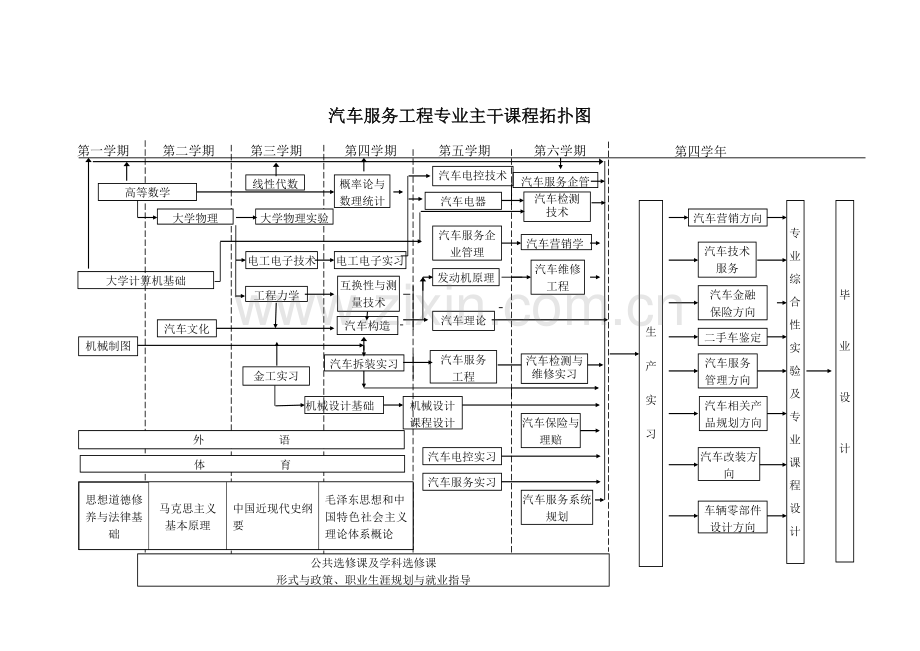 汽车服务工程专业拓扑图.doc_第1页