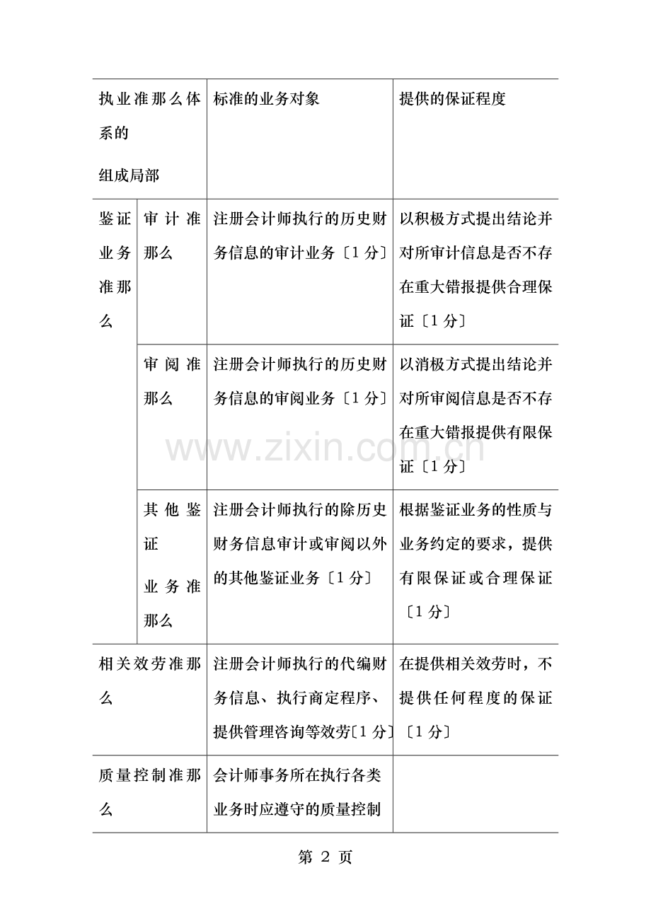 中南财大审计A卷答案.doc_第2页