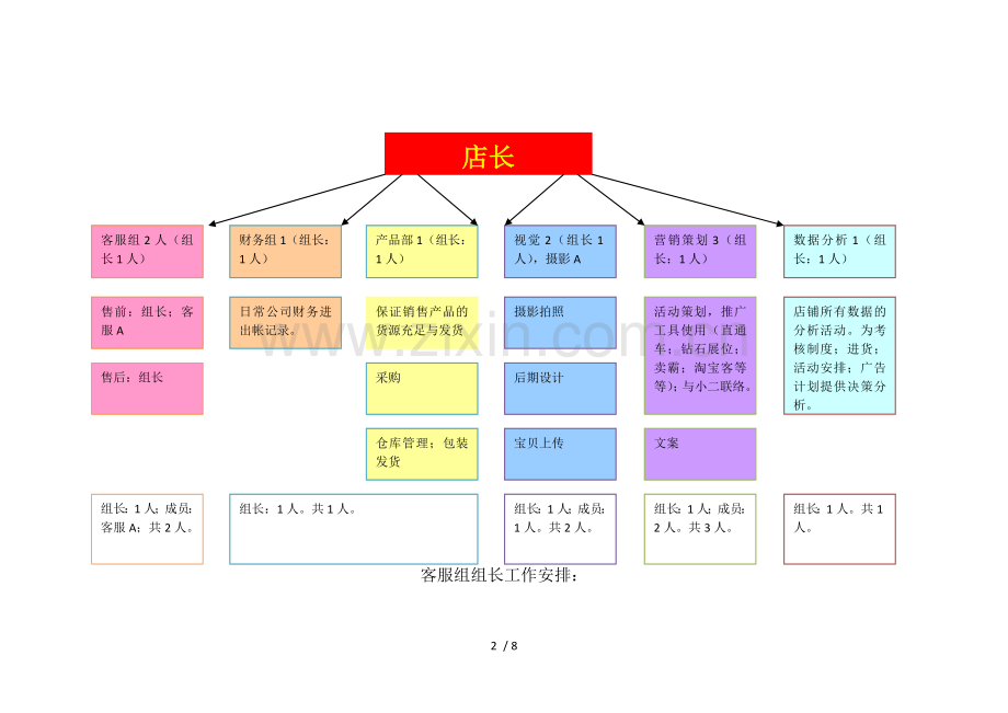 淘宝天猫旗舰店团队构成电商团队架构.doc_第2页