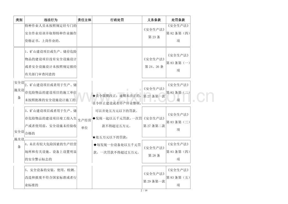 安全生产违法行为行政处罚手册一览表.doc_第2页