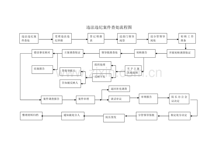 违法违纪案件查处流程图.doc_第1页