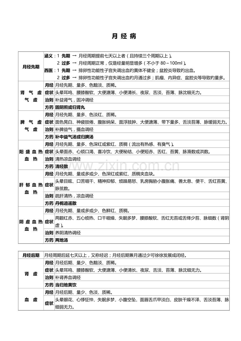 2022年中医月经病归纳.doc_第1页