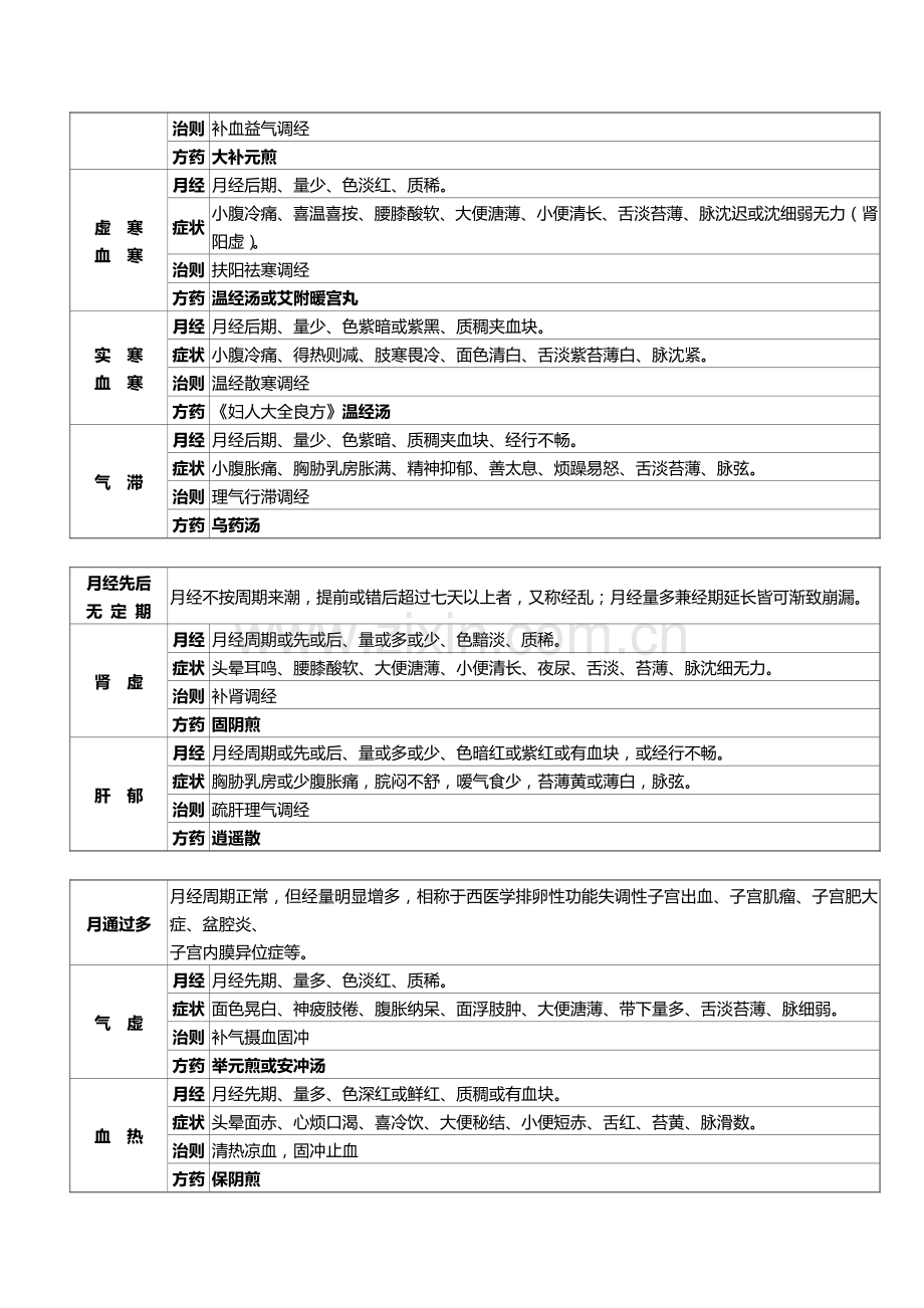 2022年中医月经病归纳.doc_第2页