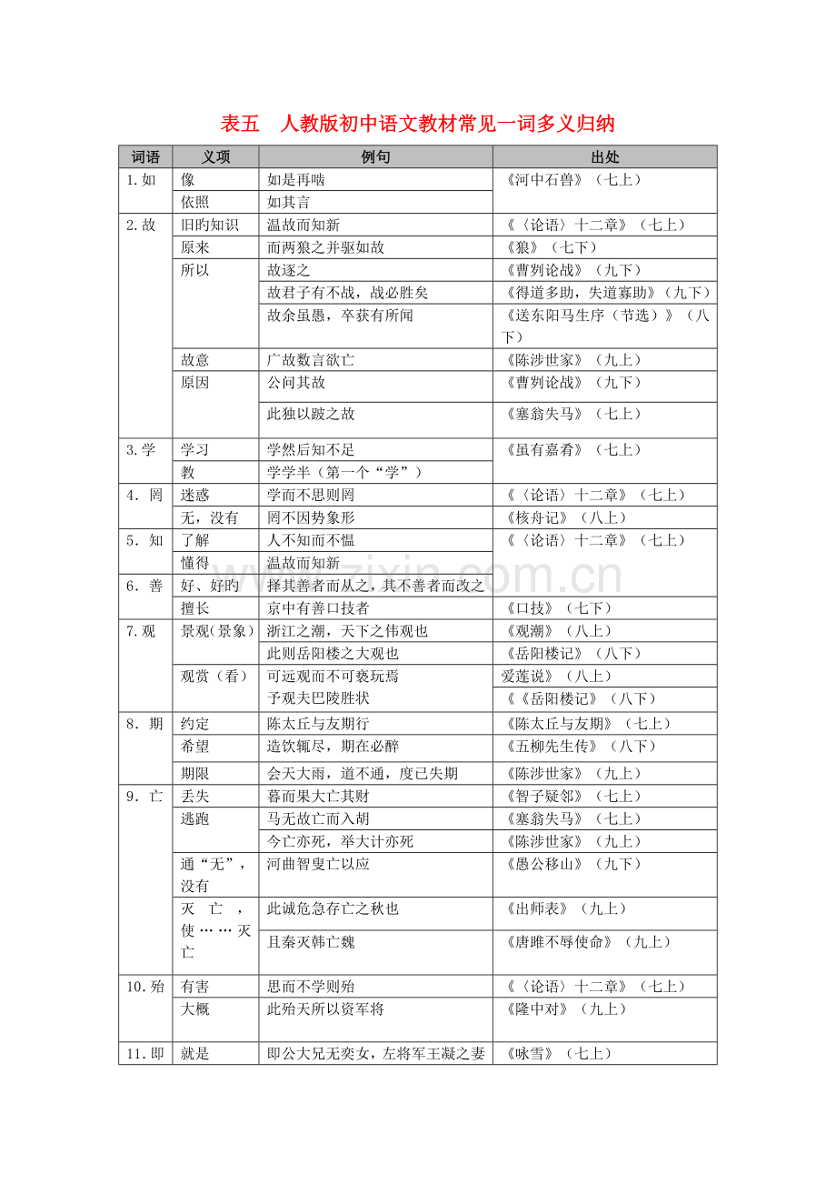 2022年广州市中考语文总复习第二部分阅读与鉴赏古诗文阅读与鉴赏表五初中语文教材常见一词多义归纳素.doc_第1页