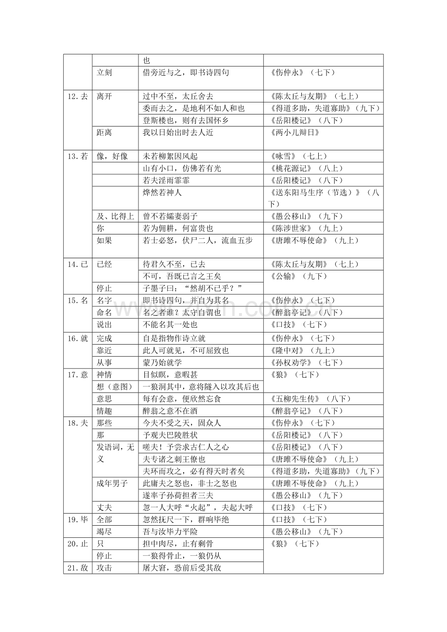 2022年广州市中考语文总复习第二部分阅读与鉴赏古诗文阅读与鉴赏表五初中语文教材常见一词多义归纳素.doc_第2页