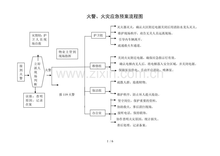 物业应急预案流程图.doc_第1页