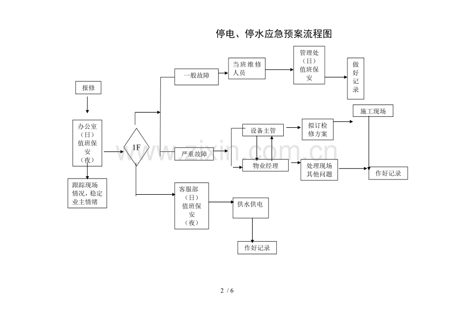 物业应急预案流程图.doc_第2页