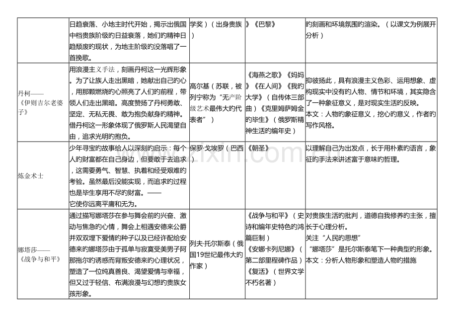 2022年外国小说欣赏课文知识点及考点整理.doc_第2页