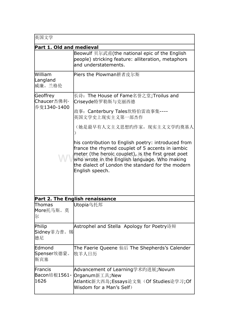 2022年英国文学简史笔记整理.doc_第1页