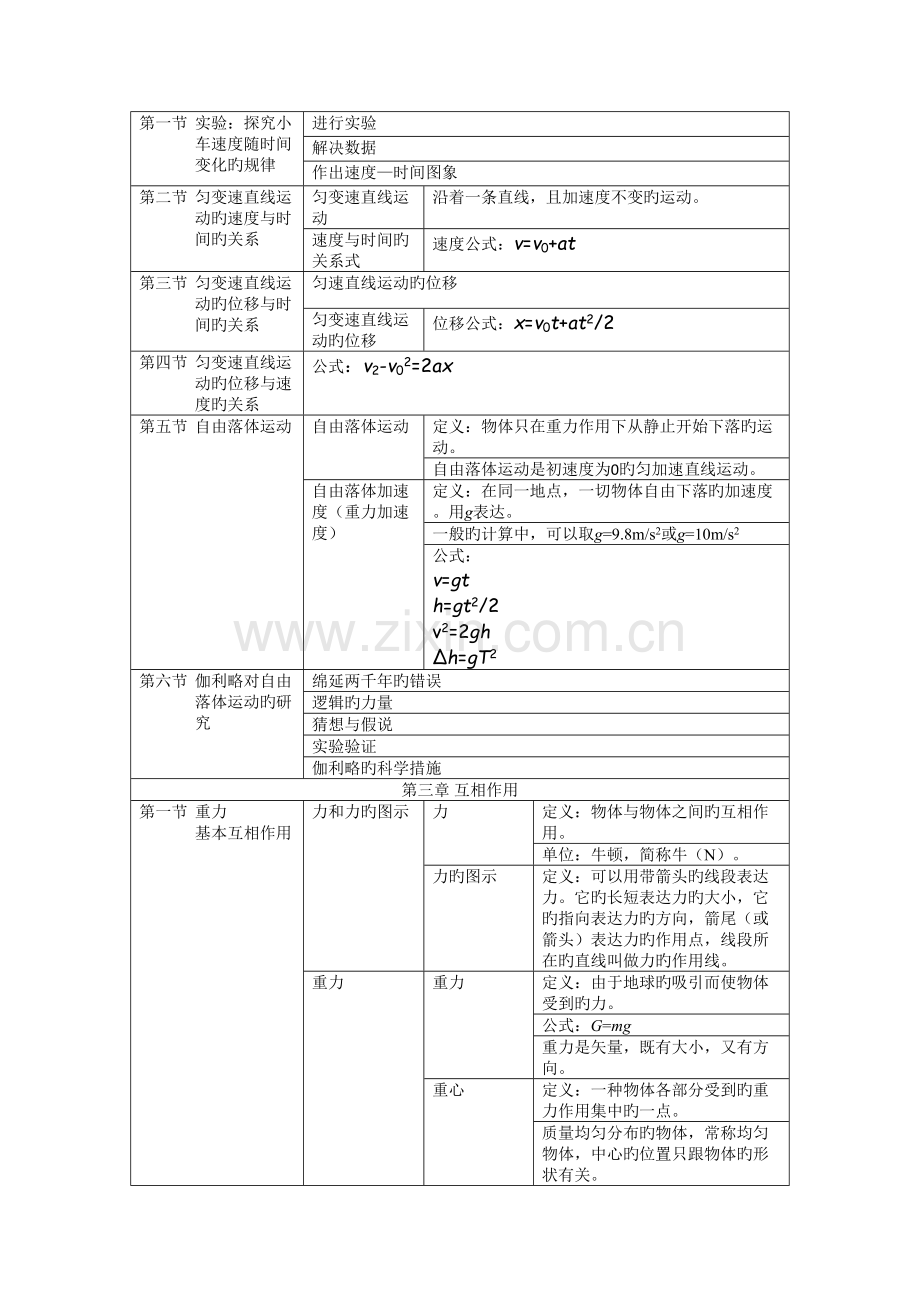 2022年人教版高一物理必修一知识点总结整理.docx_第2页