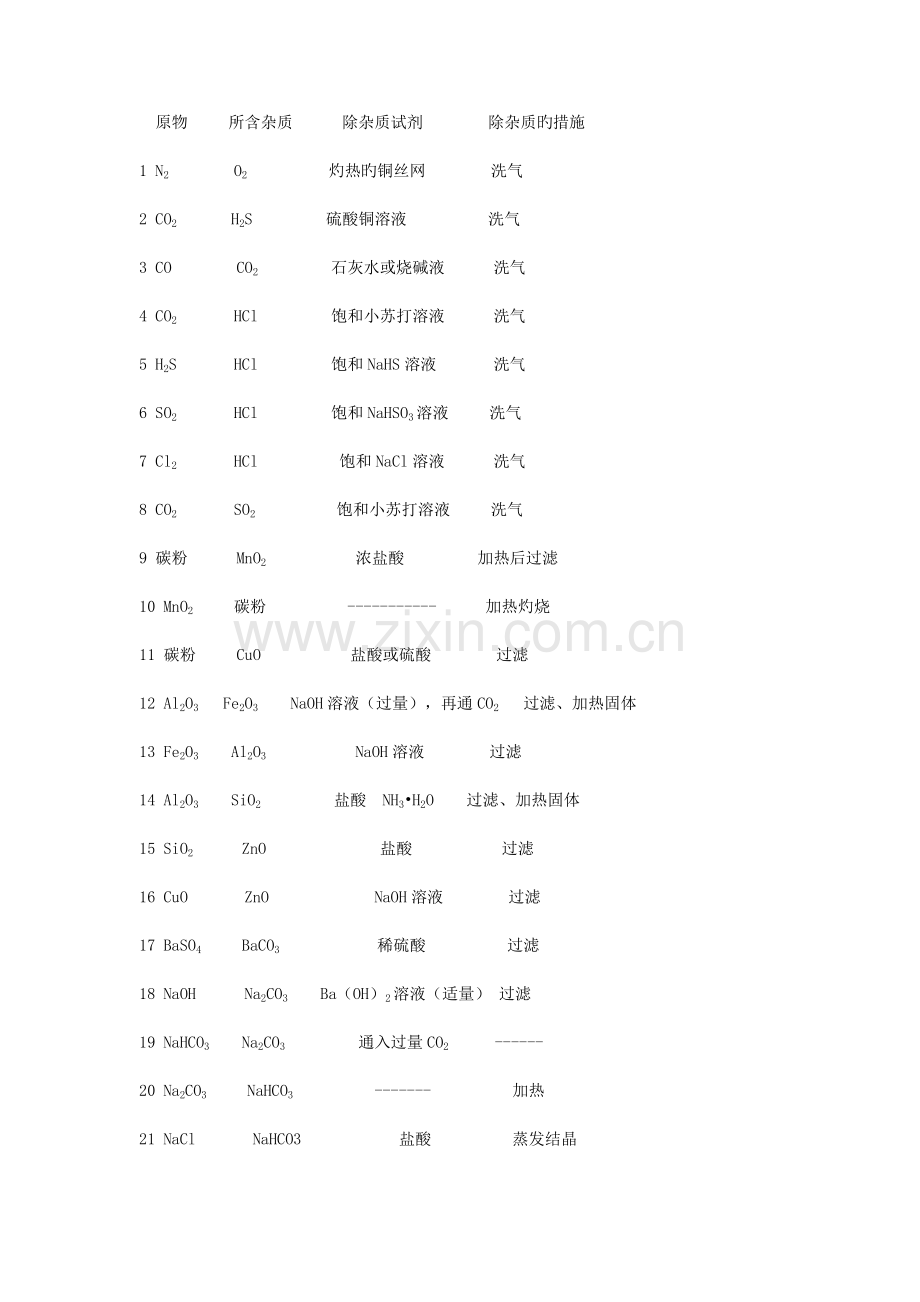 2022年高中化学常见物质除杂方法归纳.docx_第1页