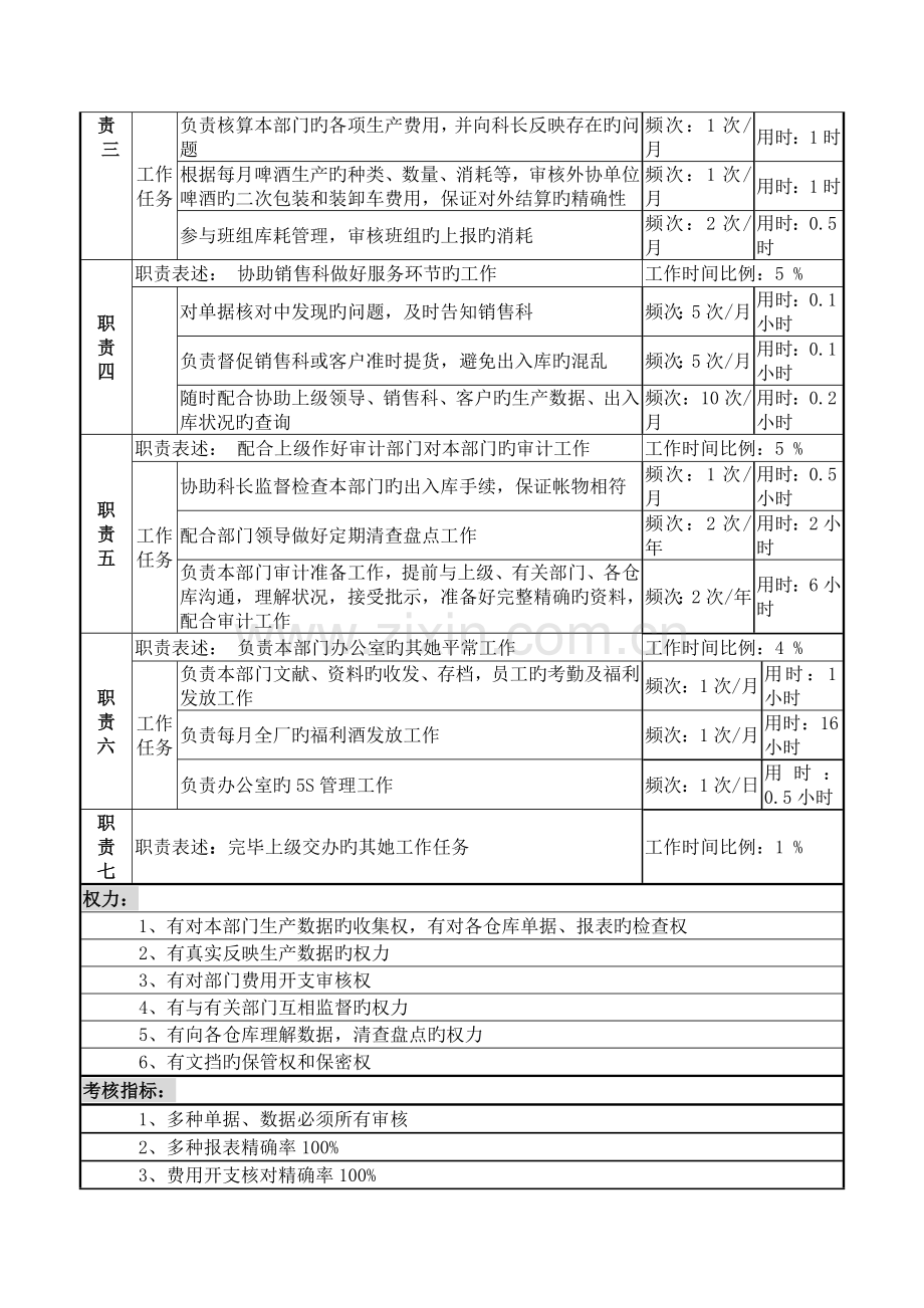 2022年成品库统计员岗位说明书.doc_第2页