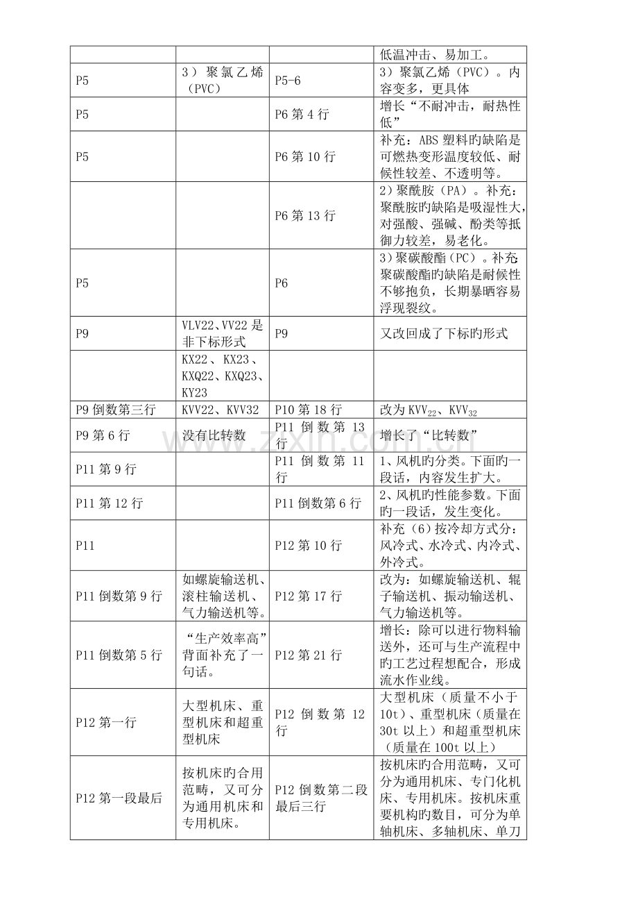 2022年与二建机电工程管理与实务教材对比.doc_第2页
