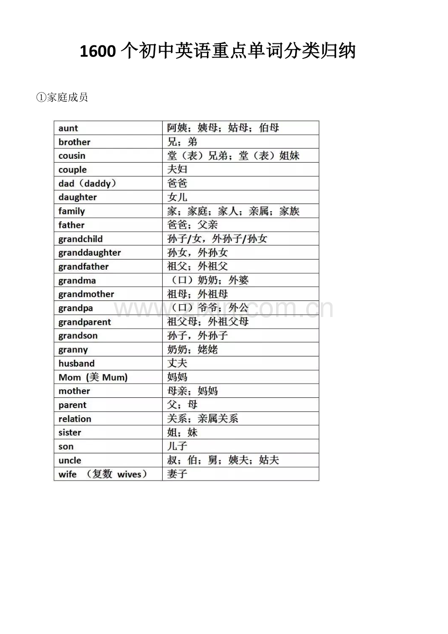 2022年初中英语重点单词分类归纳.doc_第1页