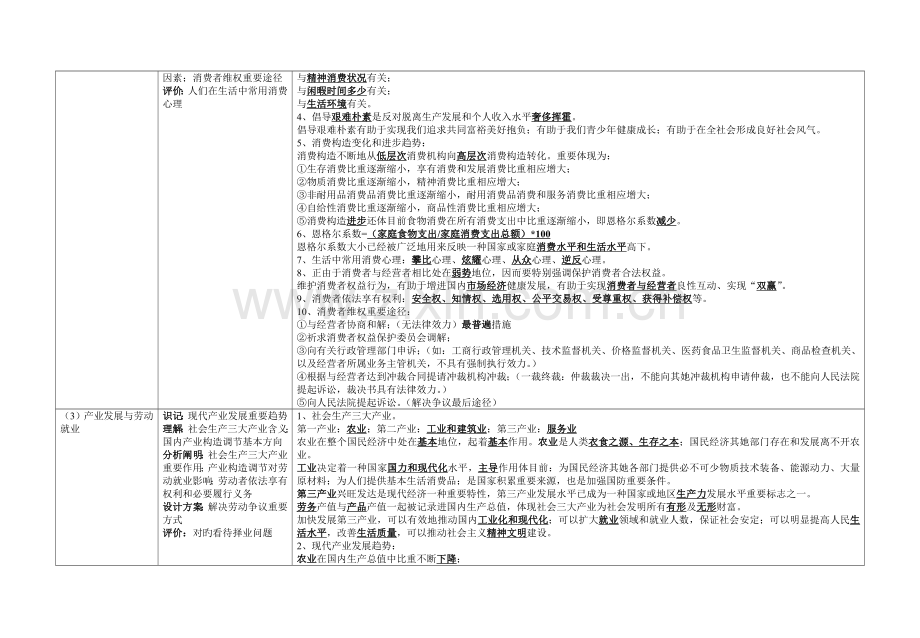 2022年政治学业水平考试复习经济.doc_第2页