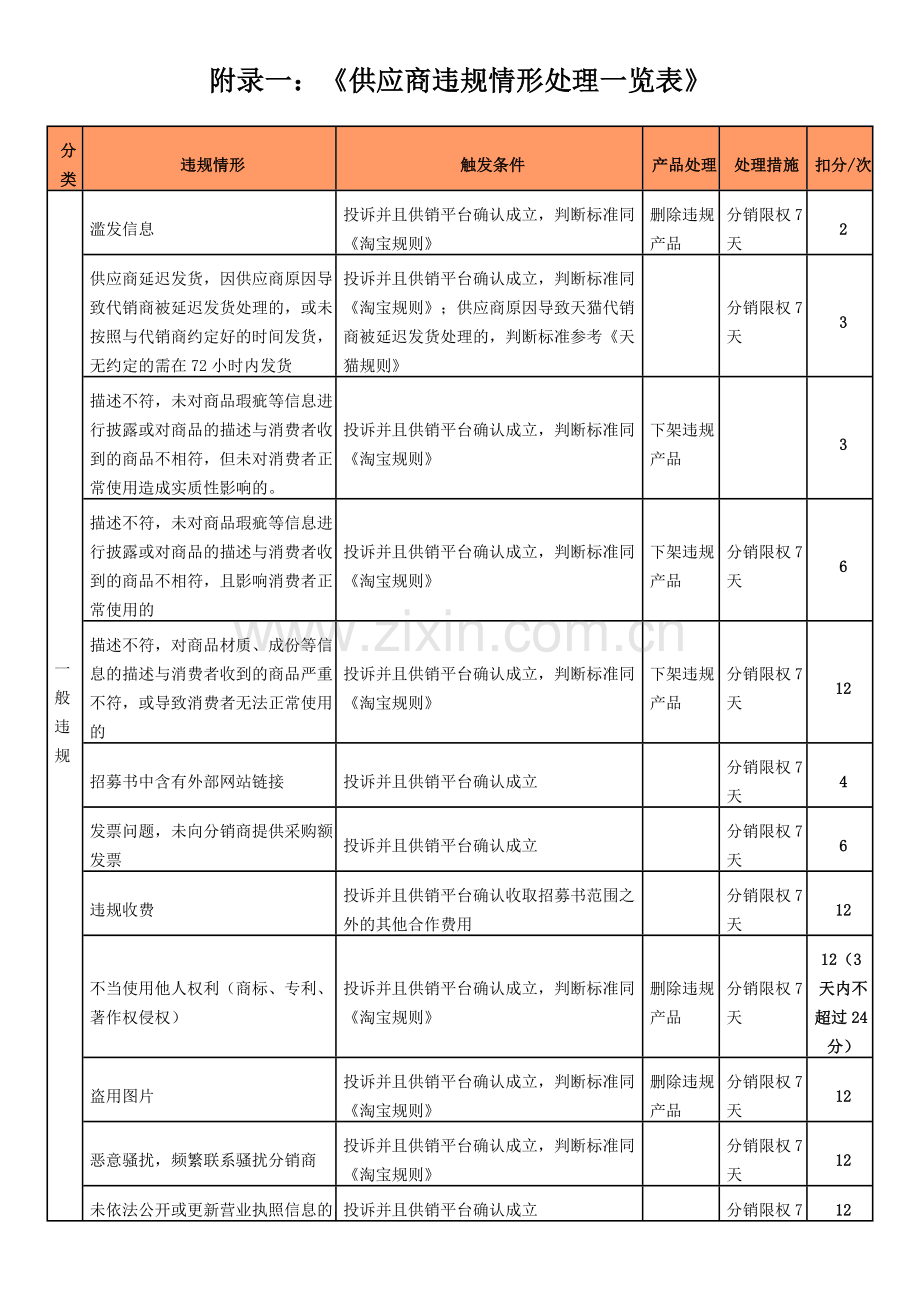 天猫商城供应商违规情形处理一览表.docx_第1页