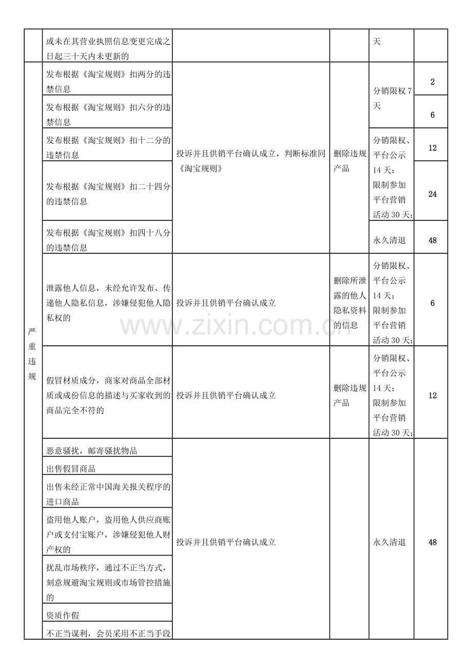 天猫商城供应商违规情形处理一览表.docx_第2页