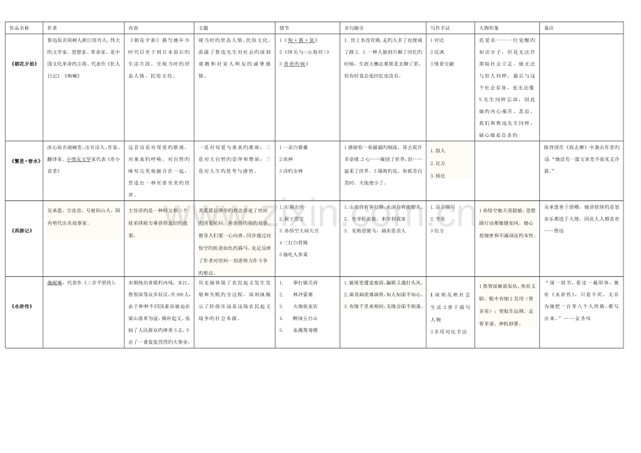 2022年中学生必背的名著阅读.docx_第1页
