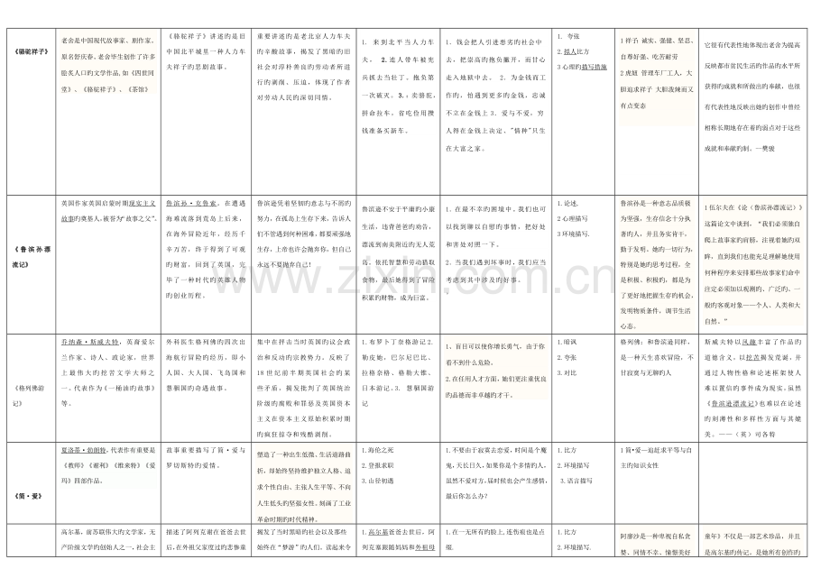 2022年中学生必背的名著阅读.docx_第2页
