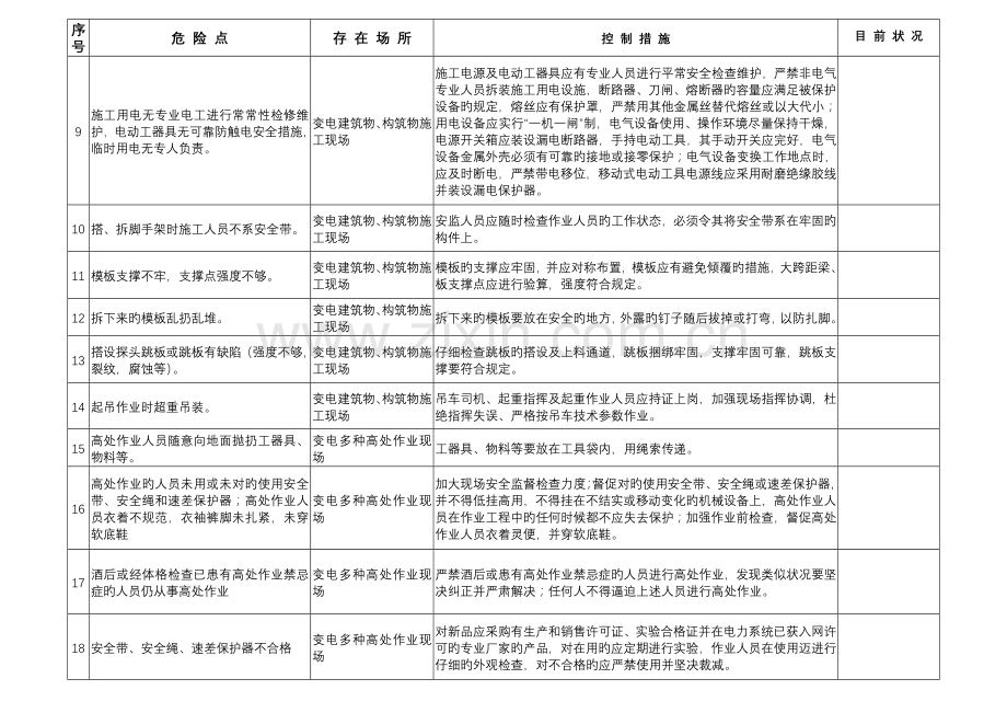 综合施工危险点及检查控制综合措施.doc_第2页