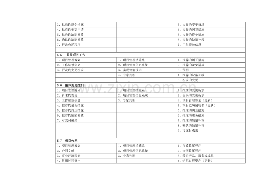 专项项目管理知识全新体系九大管理的输入工具输出.doc_第2页
