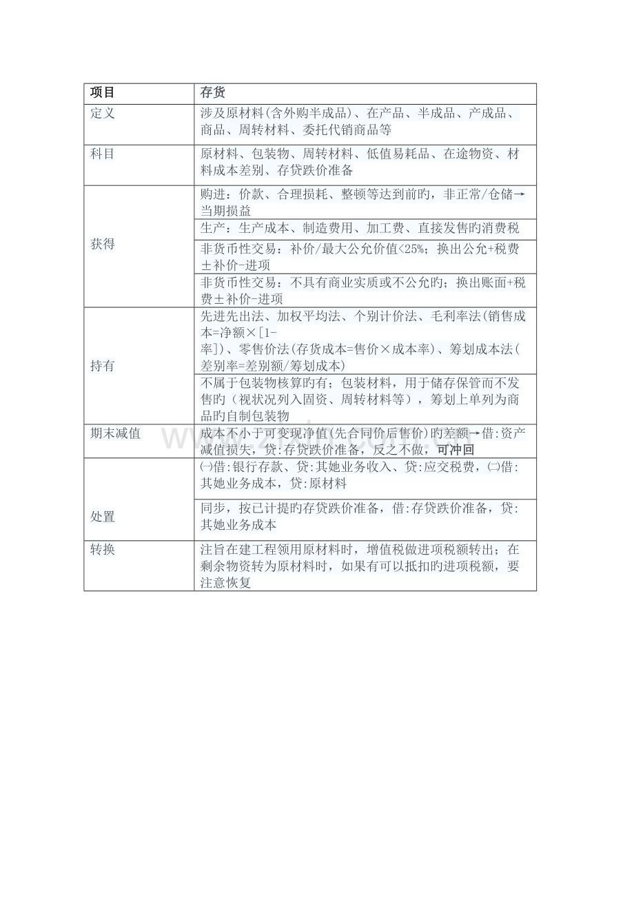 2022年会计重要资产的知识点总结.doc_第1页