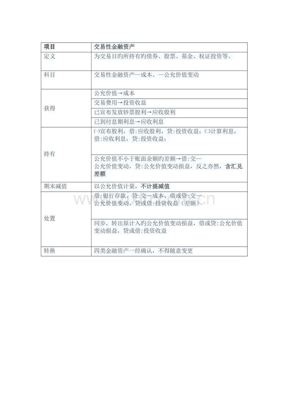2022年会计重要资产的知识点总结.doc_第2页