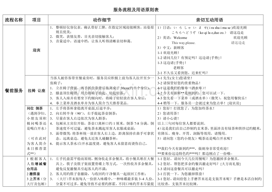 服务标准流程及用语重点标准表.docx_第1页